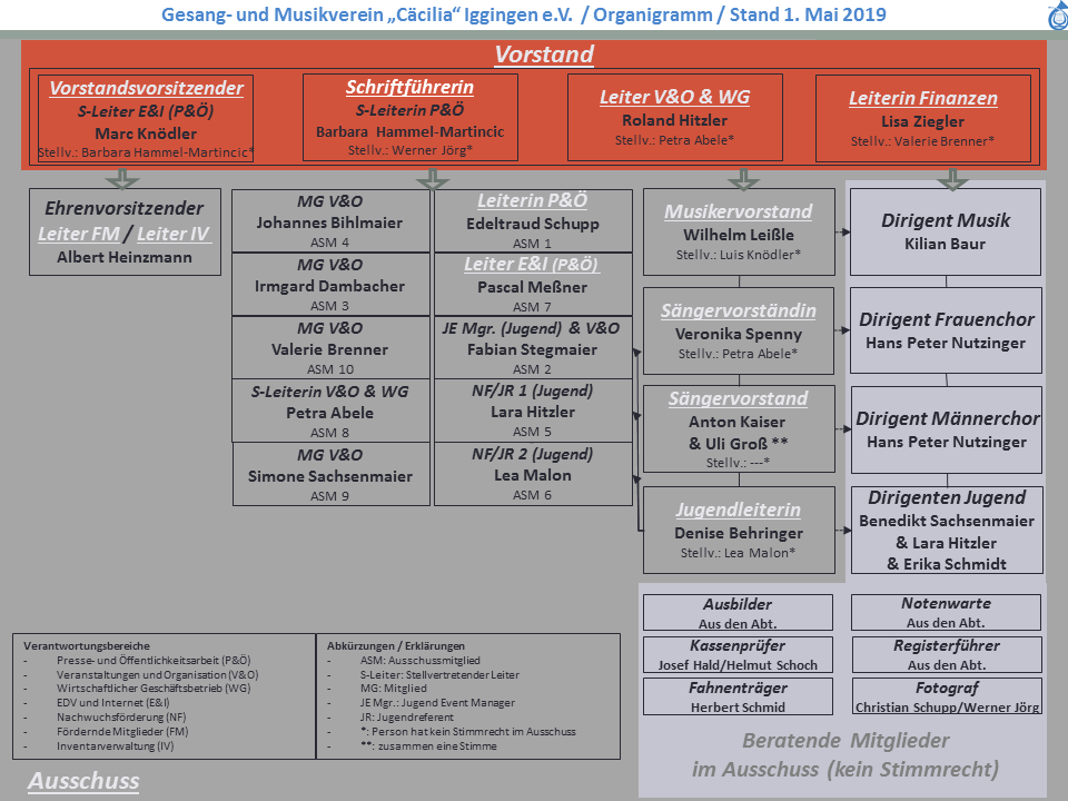 GMVI Organisation von Vorstand, Ausschuss und Verantwortungsbereichen GMVI Organisation von Vorstand, Ausschuss und Verantwortungsbereichen