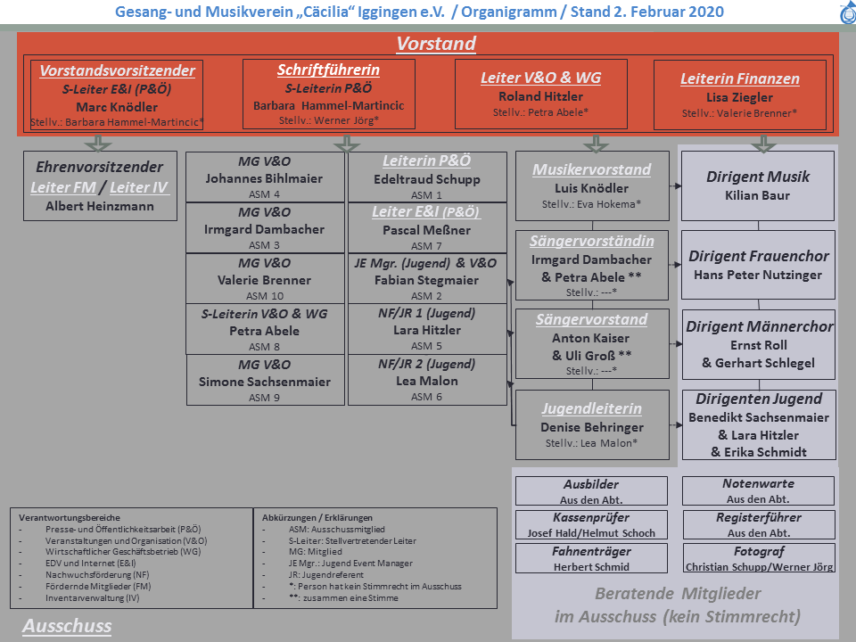 GMVI Organisation von Vorstand, Ausschuss und Verantwortungsbereichen GMVI Organisation von Vorstand, Ausschuss und Verantwortungsbereichen