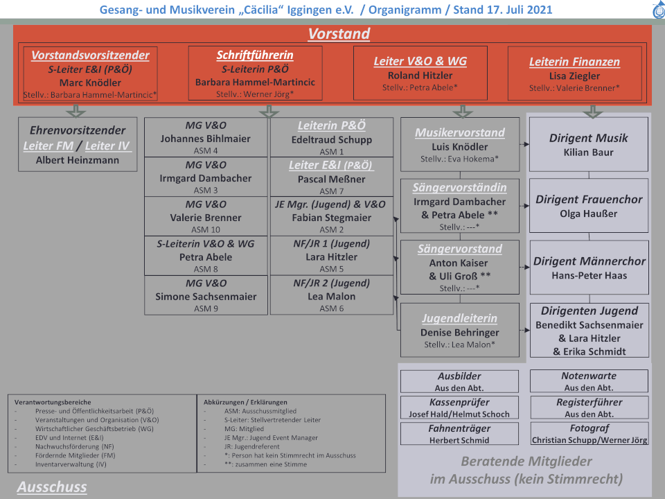 GMVI Organisation von Vorstand, Ausschuss und Verantwortungsbereichen GMVI Organisation von Vorstand, Ausschuss und Verantwortungsbereichen