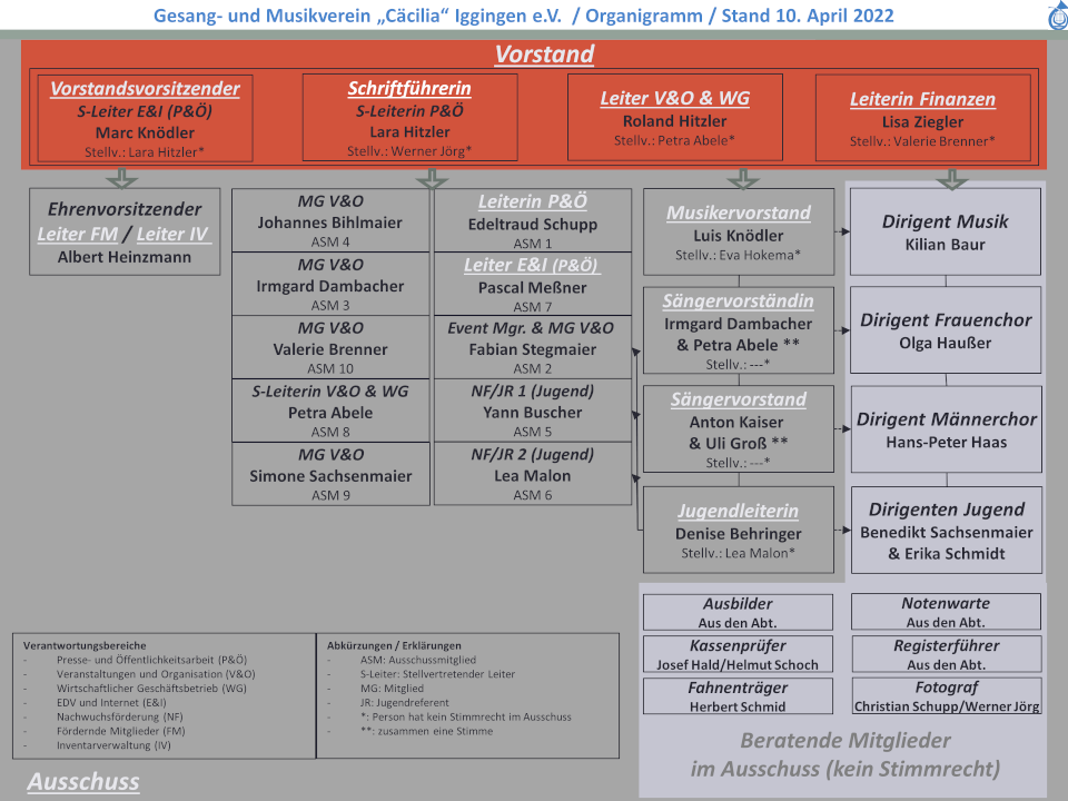 GMVI Organisation von Vorstand, Ausschuss und Verantwortungsbereichen GMVI Organisation von Vorstand, Ausschuss und Verantwortungsbereichen