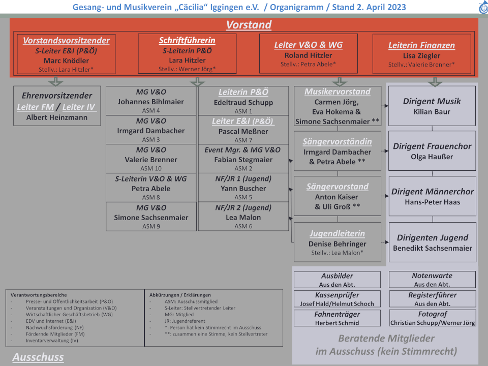 GMVI Organisation von Vorstand, Ausschuss und Verantwortungsbereichen GMVI Organisation von Vorstand, Ausschuss und Verantwortungsbereichen